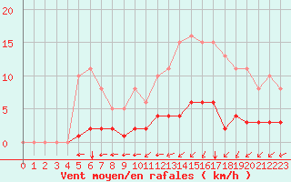 Courbe de la force du vent pour Aizenay (85)
