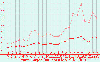 Courbe de la force du vent pour Aniane (34)