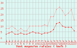 Courbe de la force du vent pour Aigrefeuille d