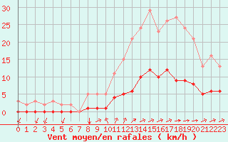 Courbe de la force du vent pour Tauxigny (37)