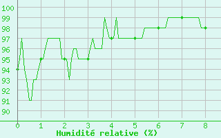 Courbe de l'humidit relative pour Chauny (02)