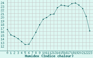 Courbe de l'humidex pour Nevers (58)