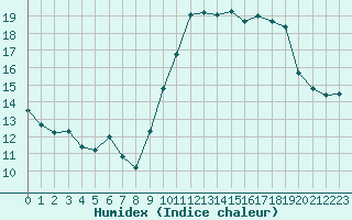 Courbe de l'humidex pour Cap Cpet (83)