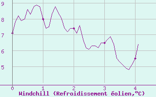 Courbe du refroidissement olien pour Bassurels (48)