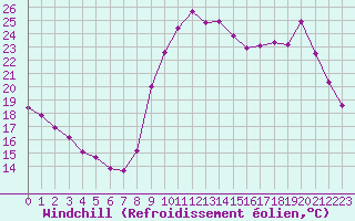 Courbe du refroidissement olien pour Eu (76)
