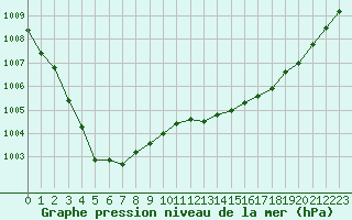 Courbe de la pression atmosphrique pour Ploumanac