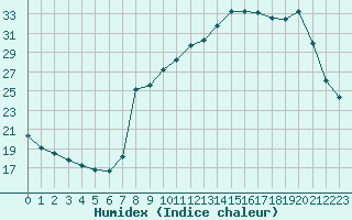 Courbe de l'humidex pour Plussin (42)