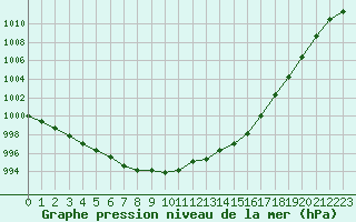 Courbe de la pression atmosphrique pour Saint-Philbert-sur-Risle (27)