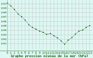 Courbe de la pression atmosphrique pour Cernay (86)