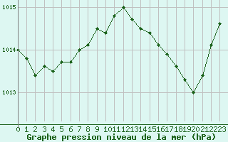 Courbe de la pression atmosphrique pour Cap Corse (2B)