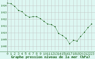 Courbe de la pression atmosphrique pour Cap de la Hve (76)