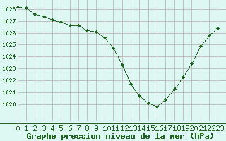 Courbe de la pression atmosphrique pour La Beaume (05)