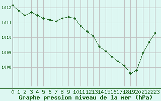 Courbe de la pression atmosphrique pour Dax (40)