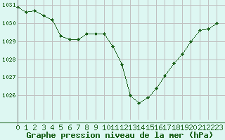 Courbe de la pression atmosphrique pour Eygliers (05)