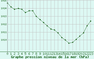 Courbe de la pression atmosphrique pour Aubenas - Lanas (07)
