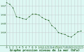 Courbe de la pression atmosphrique pour Thoiras (30)