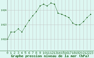 Courbe de la pression atmosphrique pour Baye (51)