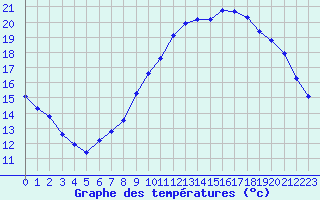 Courbe de tempratures pour Amur (79)