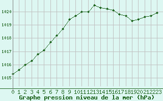 Courbe de la pression atmosphrique pour Chteaudun (28)