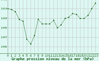 Courbe de la pression atmosphrique pour La Javie (04)