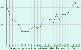 Courbe de la pression atmosphrique pour Cap de la Hve (76)