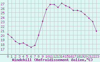Courbe du refroidissement olien pour Vias (34)