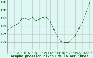 Courbe de la pression atmosphrique pour Cherbourg (50)