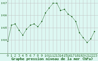 Courbe de la pression atmosphrique pour Pointe de Socoa (64)