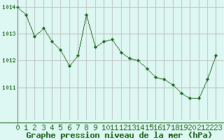 Courbe de la pression atmosphrique pour Chatelus-Malvaleix (23)
