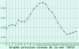 Courbe de la pression atmosphrique pour Brigueuil (16)