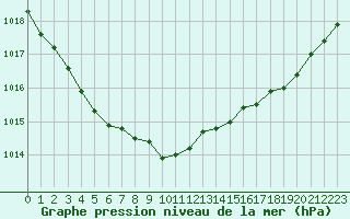 Courbe de la pression atmosphrique pour Cherbourg (50)