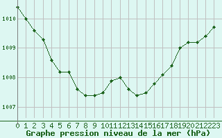 Courbe de la pression atmosphrique pour Crest (26)