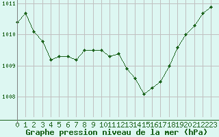 Courbe de la pression atmosphrique pour Chatelus-Malvaleix (23)