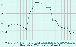 Courbe de l'humidex pour San Casciano di Cascina (It)