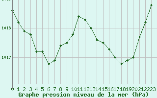 Courbe de la pression atmosphrique pour Bziers Cap d