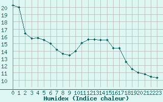 Courbe de l'humidex pour Dinard (35)