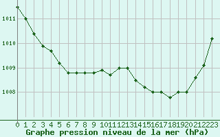 Courbe de la pression atmosphrique pour Saint-Jean-de-Liversay (17)