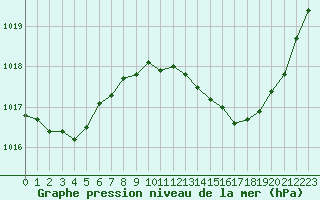 Courbe de la pression atmosphrique pour Gap-Sud (05)