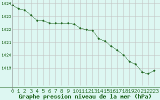 Courbe de la pression atmosphrique pour Dunkerque (59)