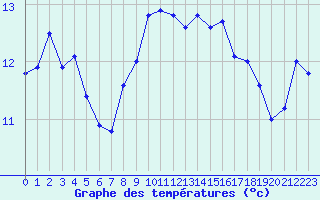 Courbe de tempratures pour Leucate (11)