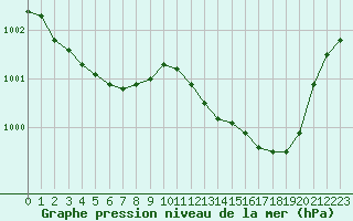 Courbe de la pression atmosphrique pour Hd-Bazouges (35)