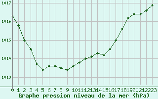 Courbe de la pression atmosphrique pour Courcouronnes (91)