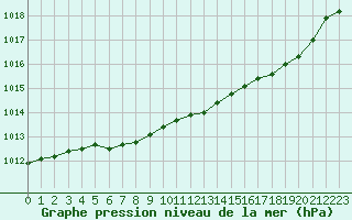Courbe de la pression atmosphrique pour Saint-Germain-le-Guillaume (53)