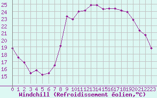 Courbe du refroidissement olien pour Ajaccio - Campo dell