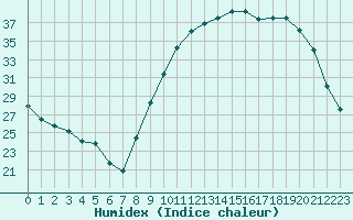 Courbe de l'humidex pour La Chapelle-Montreuil (86)