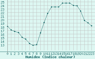 Courbe de l'humidex pour Cazaux (33)