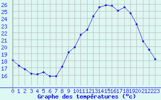 Courbe de tempratures pour Corny-sur-Moselle (57)