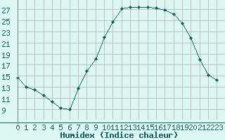 Courbe de l'humidex pour Gjilan (Kosovo)