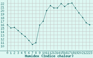 Courbe de l'humidex pour Colmar-Ouest (68)