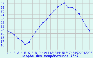 Courbe de tempratures pour Le Luc - Cannet des Maures (83)